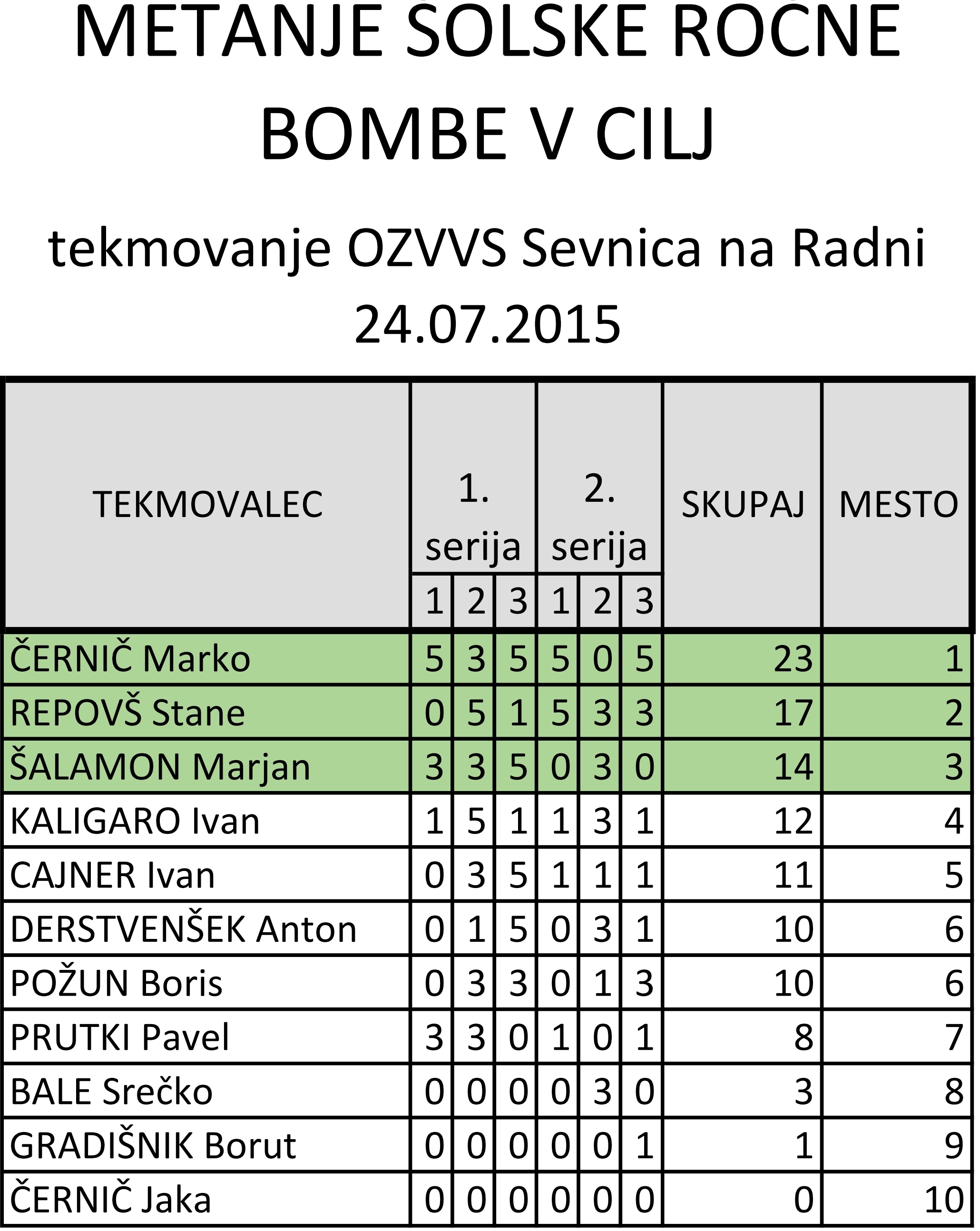 rezultati boma
