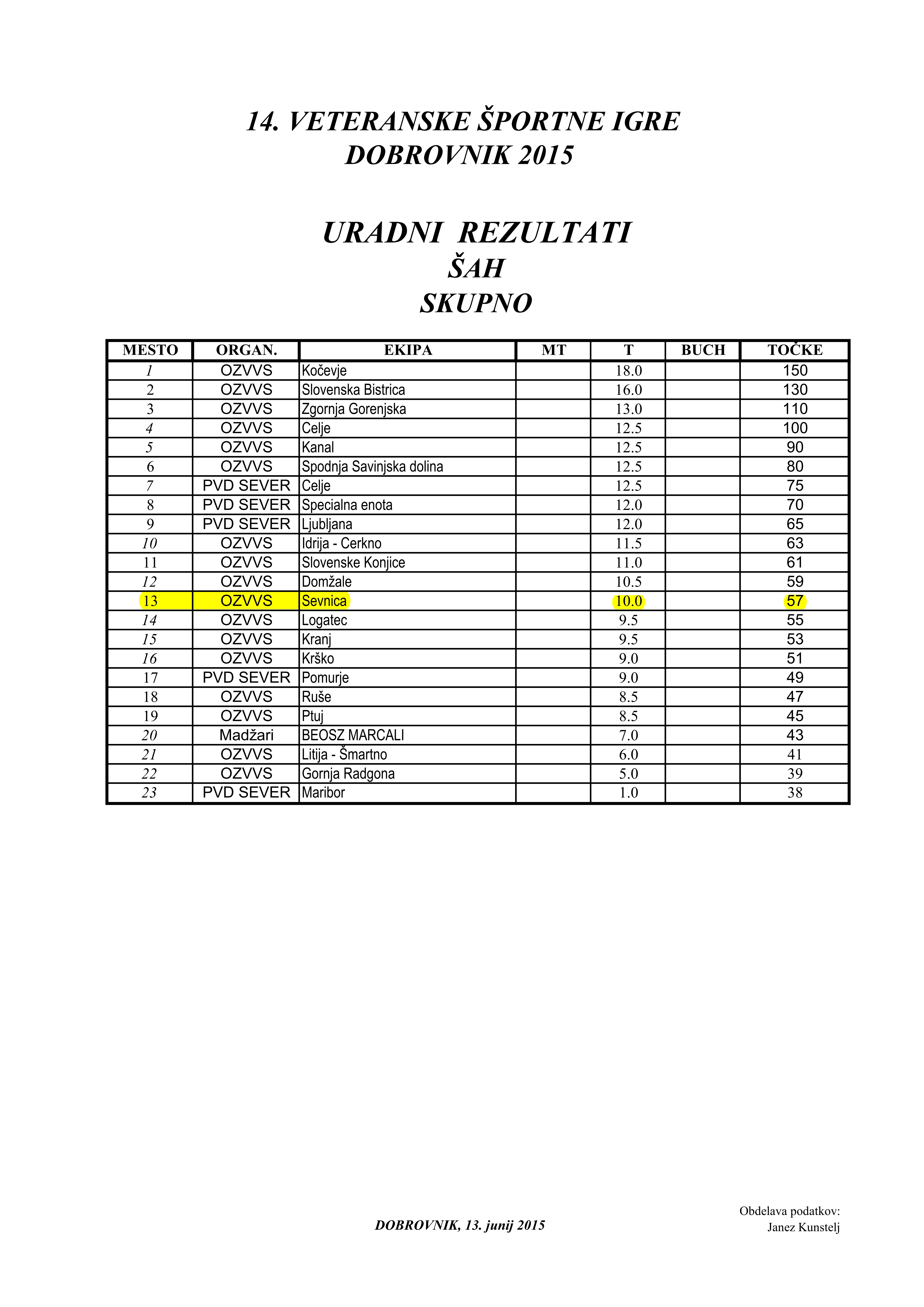 rezultati-sah